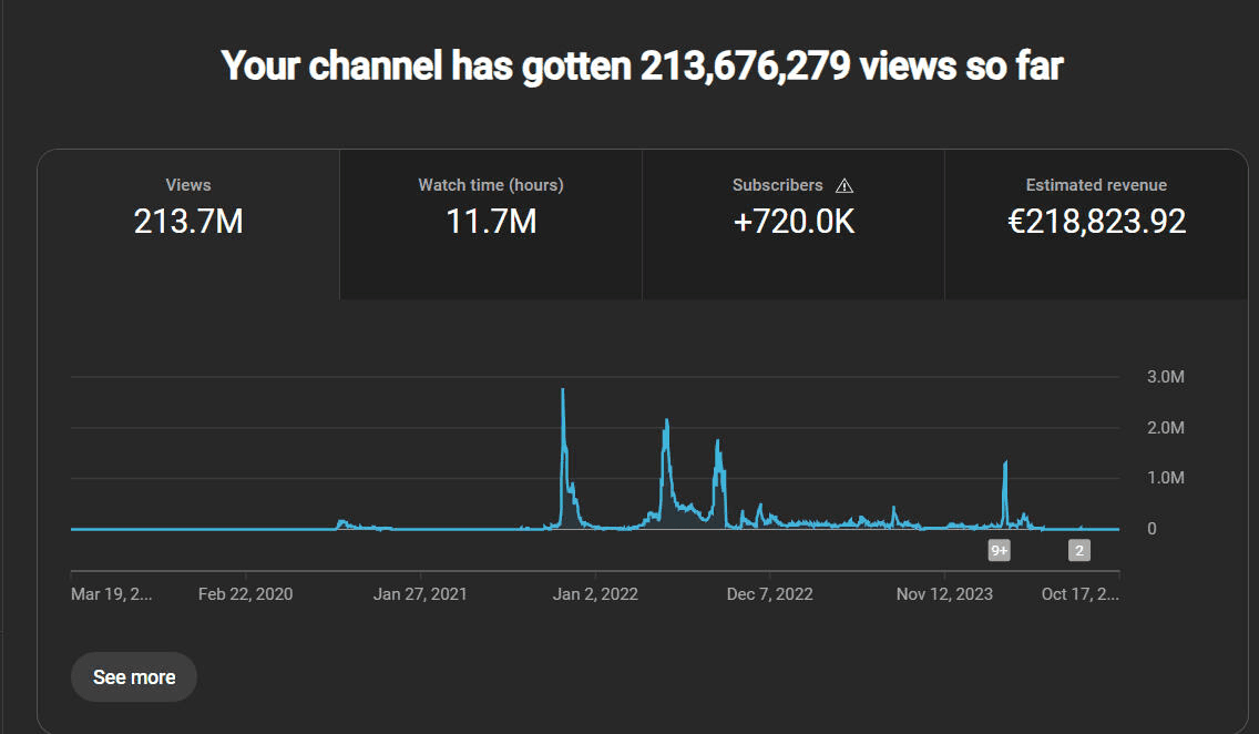 Long-Form Views Statistics